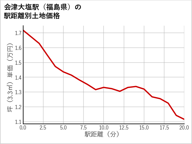 会津大塩駅（福島県）の徒歩距離別の土地坪単価