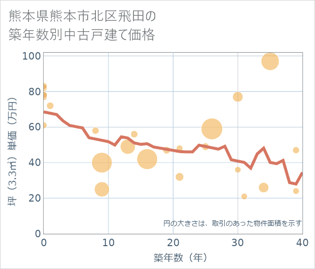 熊本県熊本市北区飛田の築年数別の中古戸建て坪単価