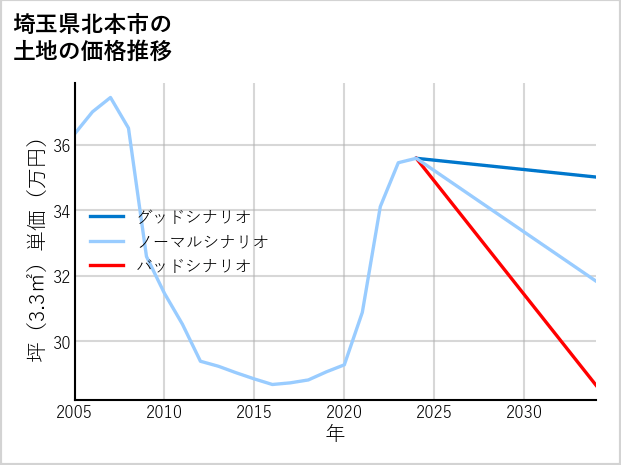 埼玉県北本市の土地価格推移