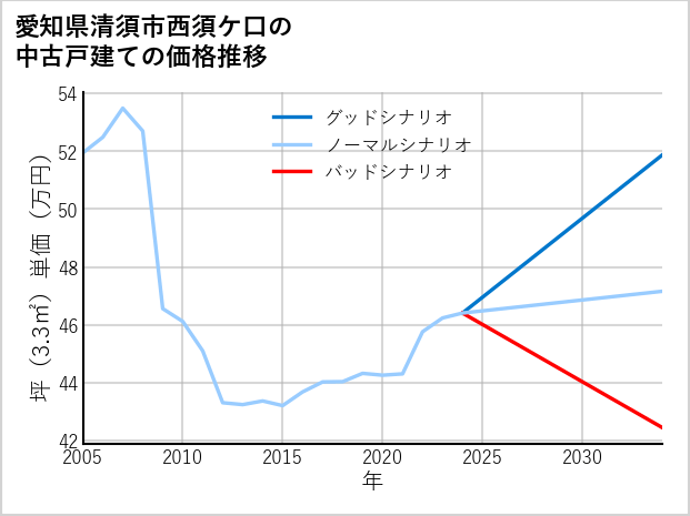 愛知県清須市西須ケ口の中古戸建て価格推移