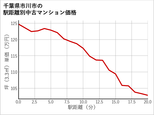 千葉県市川市の徒歩距離別の中古マンション坪単価