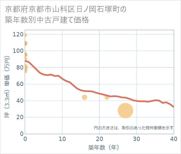 京都府京都市山科区日ノ岡石塚町の築年数別の中古戸建て坪単価