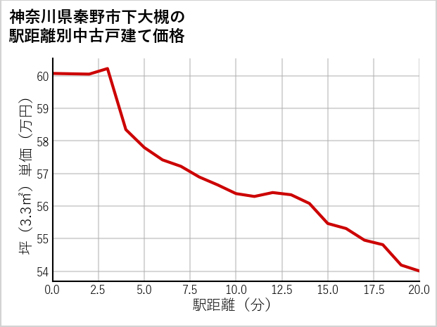神奈川県秦野市下大槻の徒歩距離別の中古戸建て坪単価