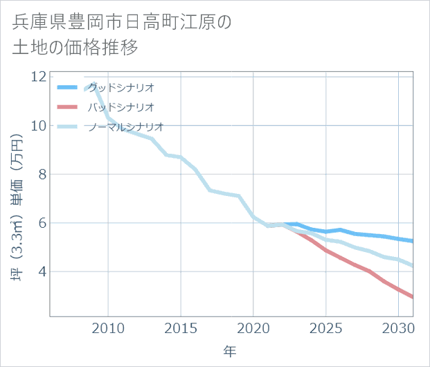 兵庫県豊岡市日高町江原の土地価格推移