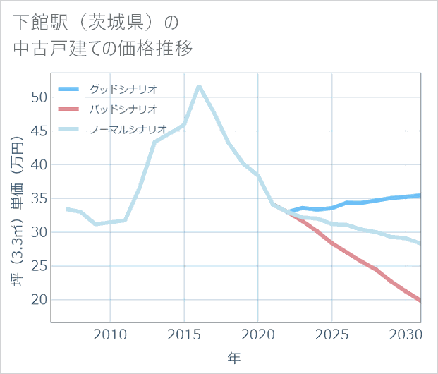 下館駅(茨城県)の中古戸建て価格推移