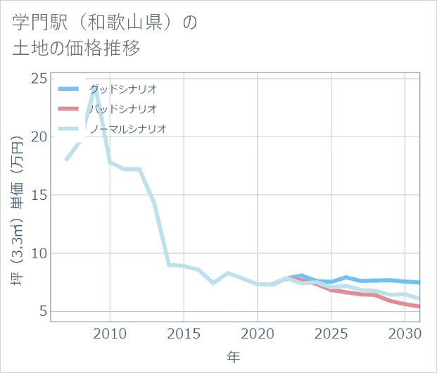学門駅(和歌山県)の土地価格推移