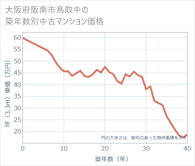 大阪府阪南市鳥取中の築年数別の中古マンション坪単価