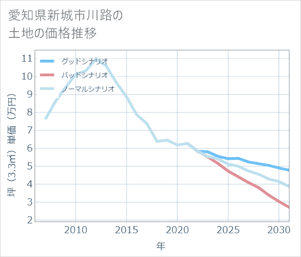 愛知県新城市川路の土地価格推移