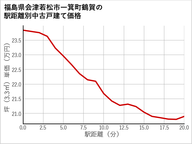 福島県会津若松市一箕町鶴賀の徒歩距離別の中古戸建て坪単価