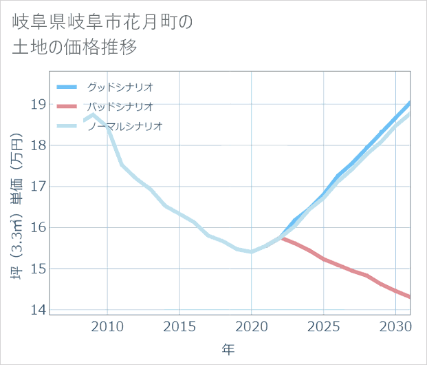 岐阜県岐阜市花月町の土地価格推移