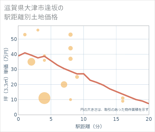 滋賀県大津市逢坂の徒歩距離別の土地坪単価