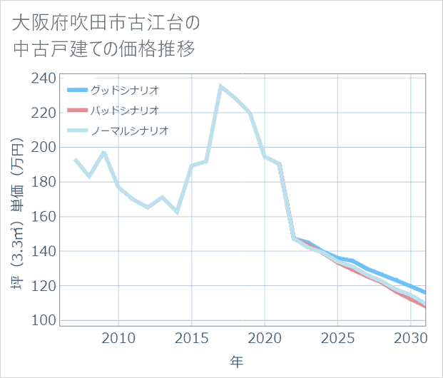 大阪府吹田市古江台の中古戸建て価格推移