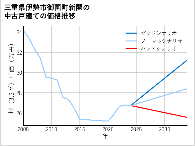 三重県伊勢市御薗町新開の中古戸建て価格推移