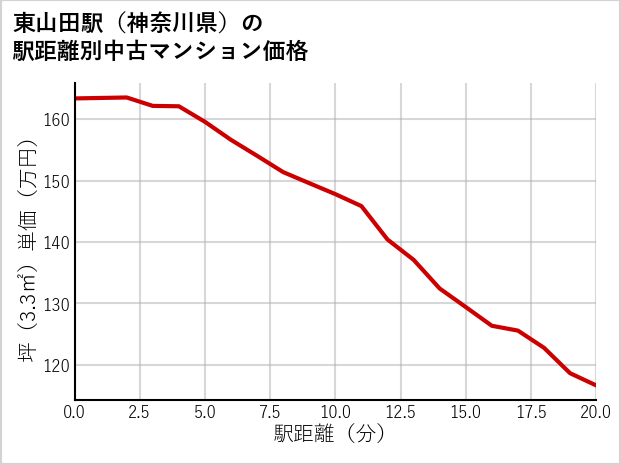 東山田駅（神奈川県）の徒歩距離別の中古マンション坪単価