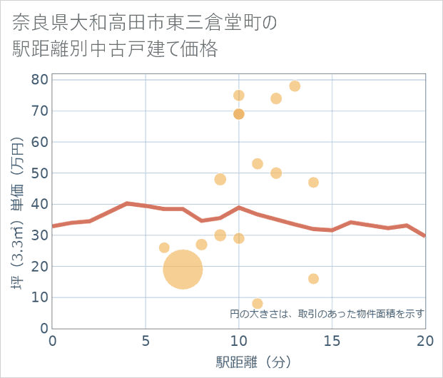 奈良県大和高田市東三倉堂町の徒歩距離別の中古戸建て坪単価