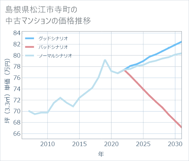 島根県松江市寺町の中古マンション価格推移