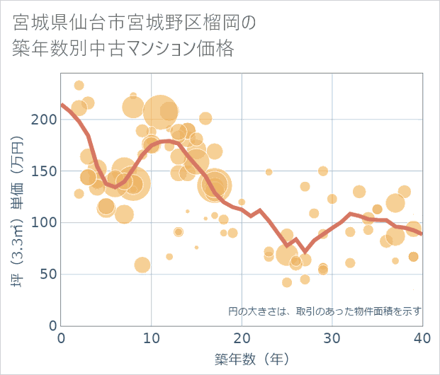 宮城県仙台市宮城野区榴岡の築年数別の中古マンション坪単価
