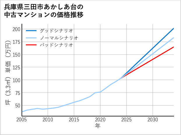 兵庫県三田市あかしあ台の中古マンション価格推移