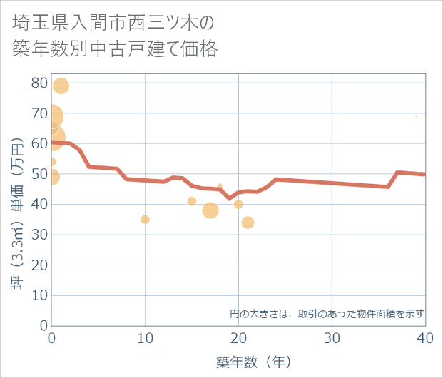 埼玉県入間市西三ツ木の築年数別の中古戸建て坪単価