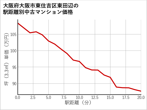 大阪府大阪市東住吉区東田辺の徒歩距離別の中古マンション坪単価
