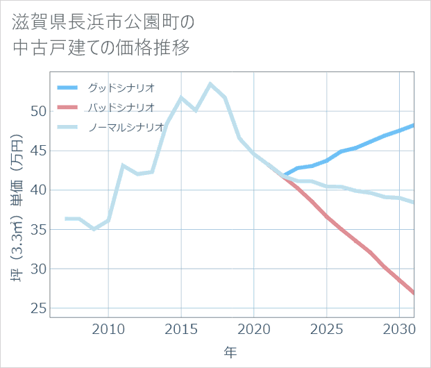滋賀県長浜市公園町の中古戸建て価格推移