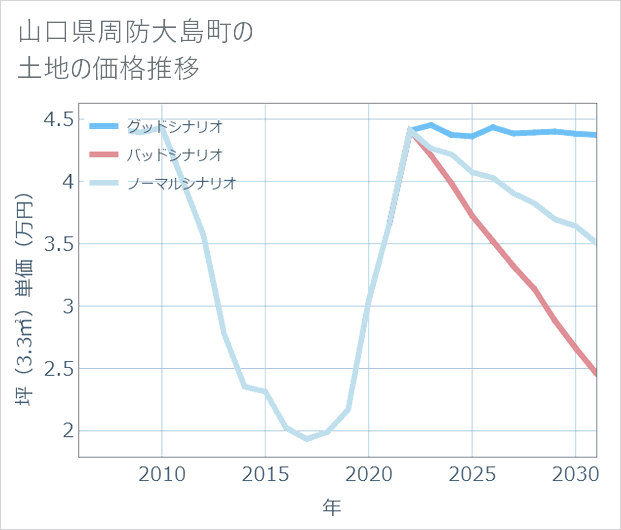 山口県周防大島町の土地価格推移