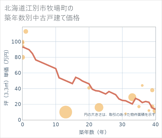 北海道江別市牧場町の築年数別の中古戸建て坪単価