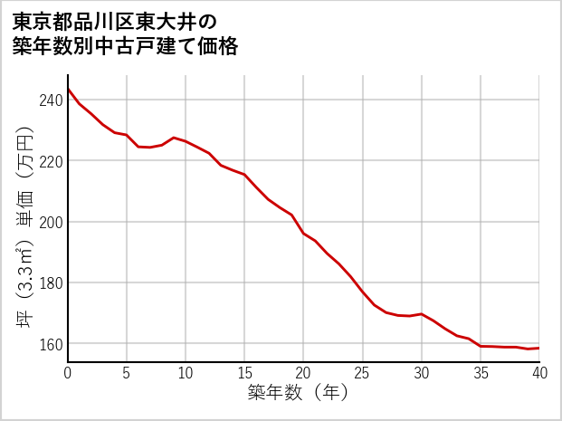 東京都品川区東大井の築年数別の中古戸建て坪単価