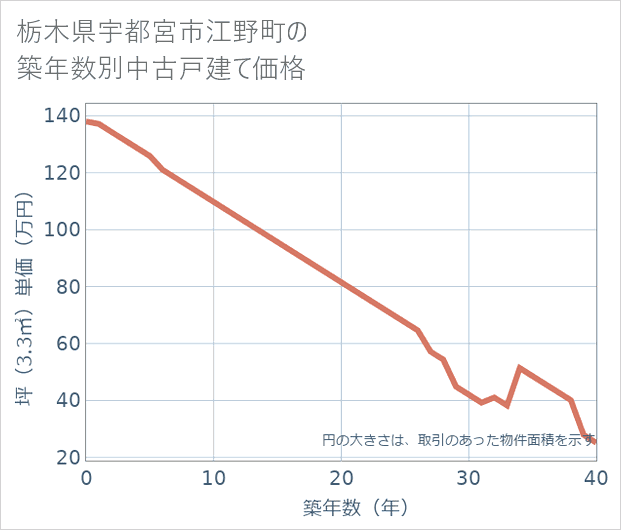 栃木県宇都宮市江野町の築年数別の中古戸建て坪単価