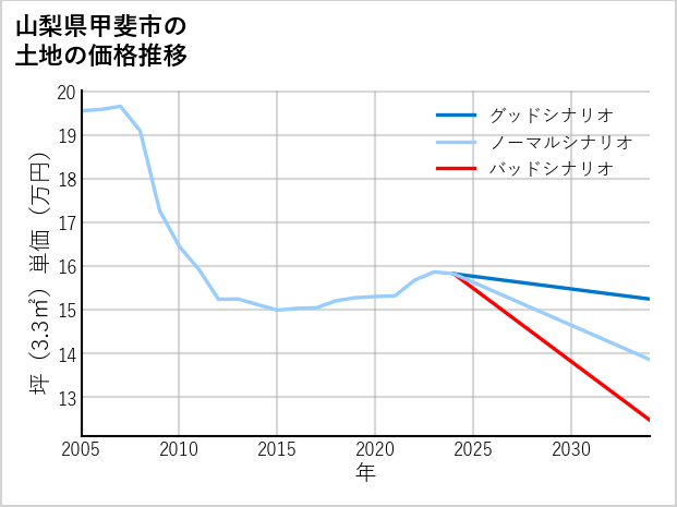 山梨県甲斐市の土地価格推移