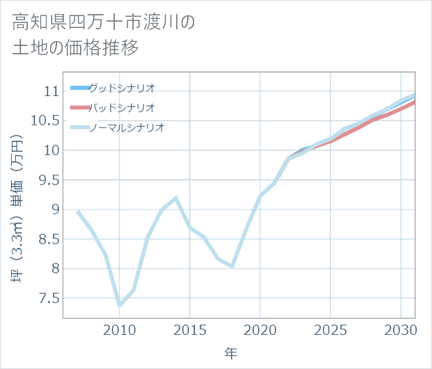 高知県四万十市渡川の土地価格推移