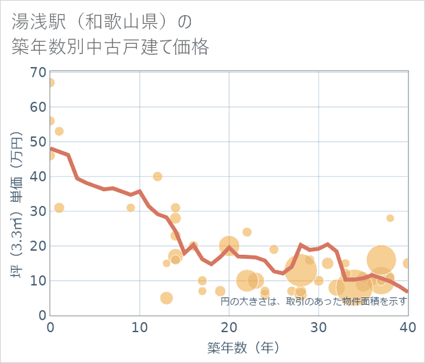 湯浅駅(和歌山県)の築年数別の中古戸建て坪単価