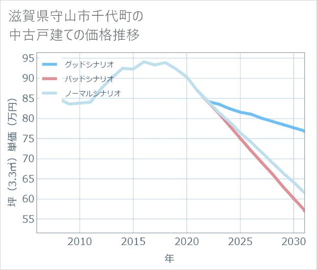 滋賀県守山市千代町の中古戸建て価格推移