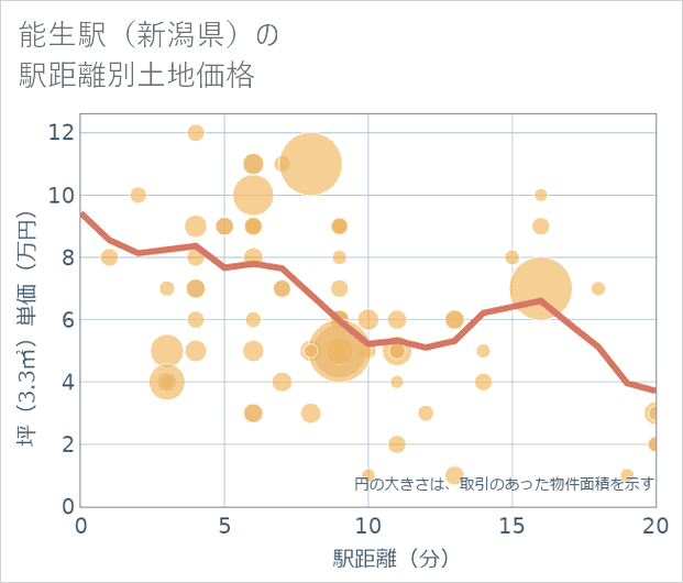 能生駅(新潟県)の徒歩距離別の土地坪単価
