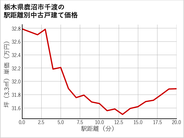 栃木県鹿沼市千渡の徒歩距離別の中古戸建て坪単価