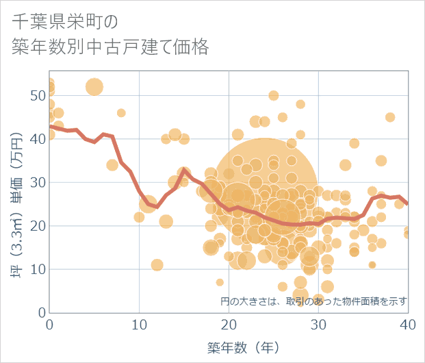 千葉県栄町の築年数別の中古戸建て坪単価