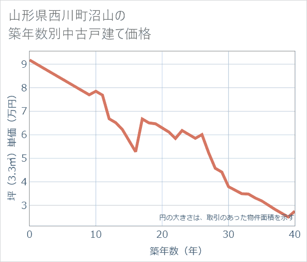 山形県西川町沼山の築年数別の中古戸建て坪単価