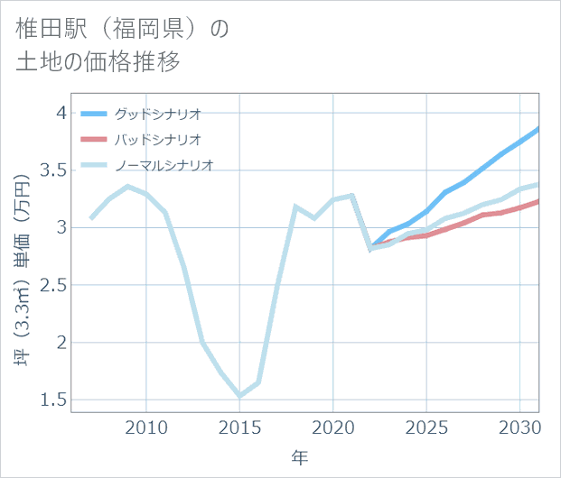 椎田駅(福岡県)の土地価格推移