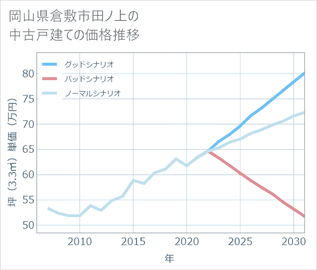 岡山県倉敷市田ノ上の中古戸建て価格推移