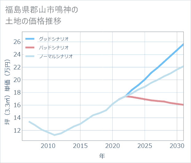 福島県郡山市鳴神の土地価格推移
