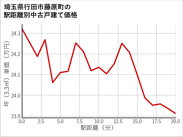 埼玉県行田市藤原町の徒歩距離別の中古戸建て坪単価