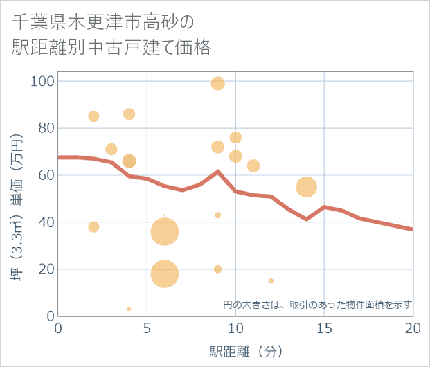 千葉県木更津市高砂の徒歩距離別の中古戸建て坪単価