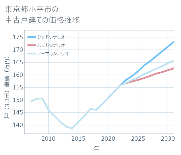 東京都小平市の中古戸建て価格推移