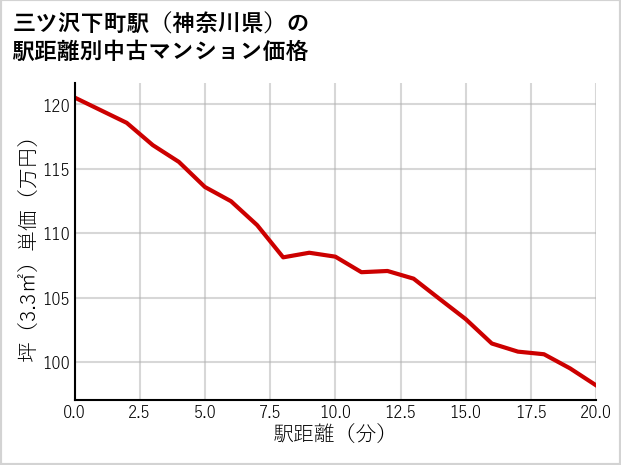 三ツ沢下町駅（神奈川県）の徒歩距離別の中古マンション坪単価