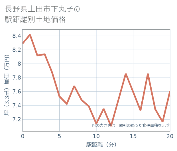 長野県上田市下丸子の徒歩距離別の土地坪単価