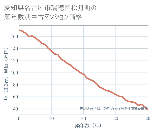 愛知県名古屋市瑞穂区松月町の築年数別の中古マンション坪単価