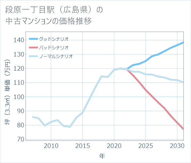 段原一丁目駅(広島県)の中古マンション価格推移