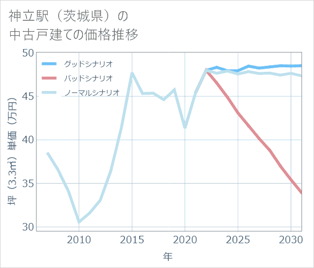 神立駅(茨城県)の中古戸建て価格推移