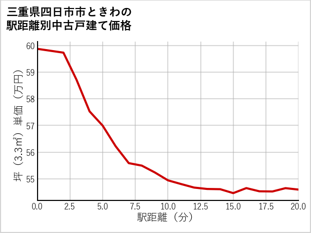 三重県四日市市ときわの徒歩距離別の中古戸建て坪単価