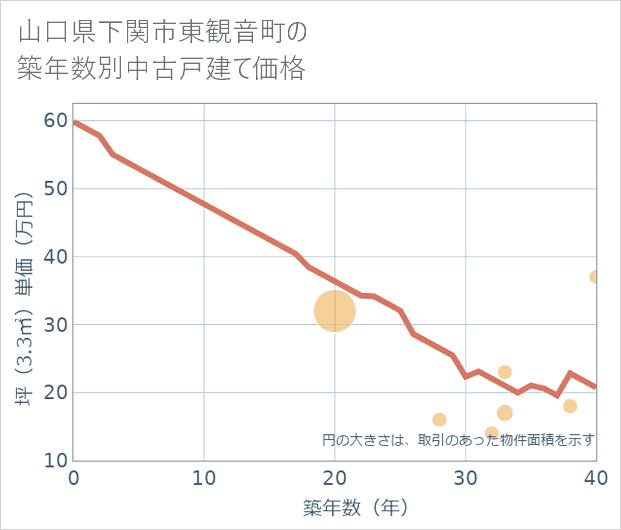 山口県下関市東観音町の築年数別の中古戸建て坪単価